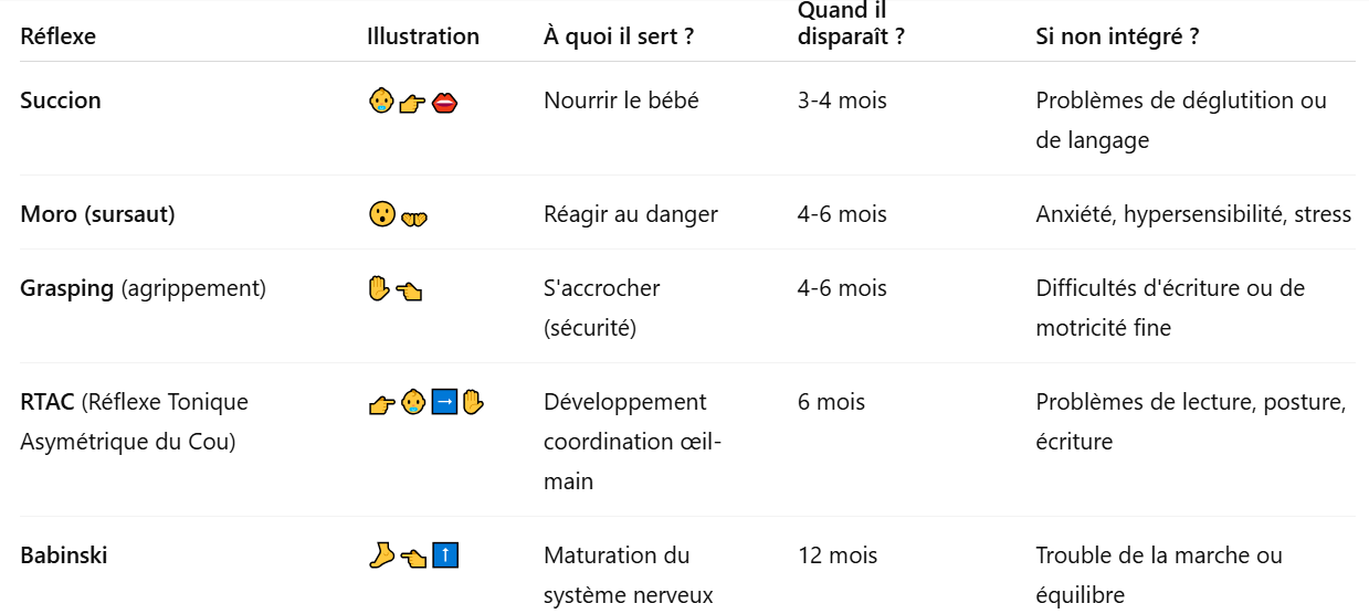 tableau réflexes